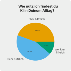 KI-Umfrage: Wie nützlich empfinden Menschen KI im Alltag?